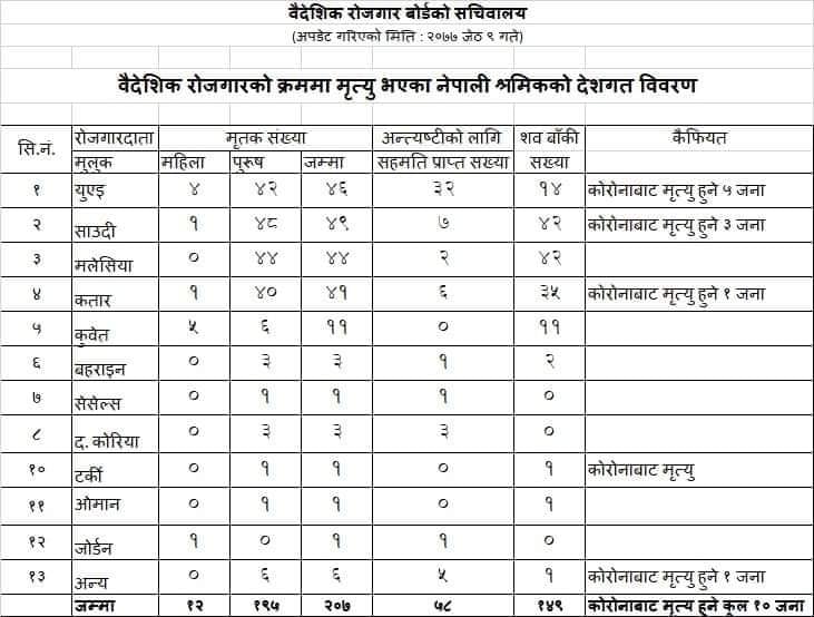 लकडाउन अबधिभर परदेशमा २ सय ७ नेपालीको मृत्यु काेरियामा ३ जना