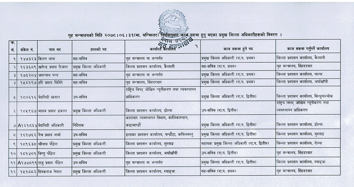 ८ जिल्लामा सिडिओ हेरफेर