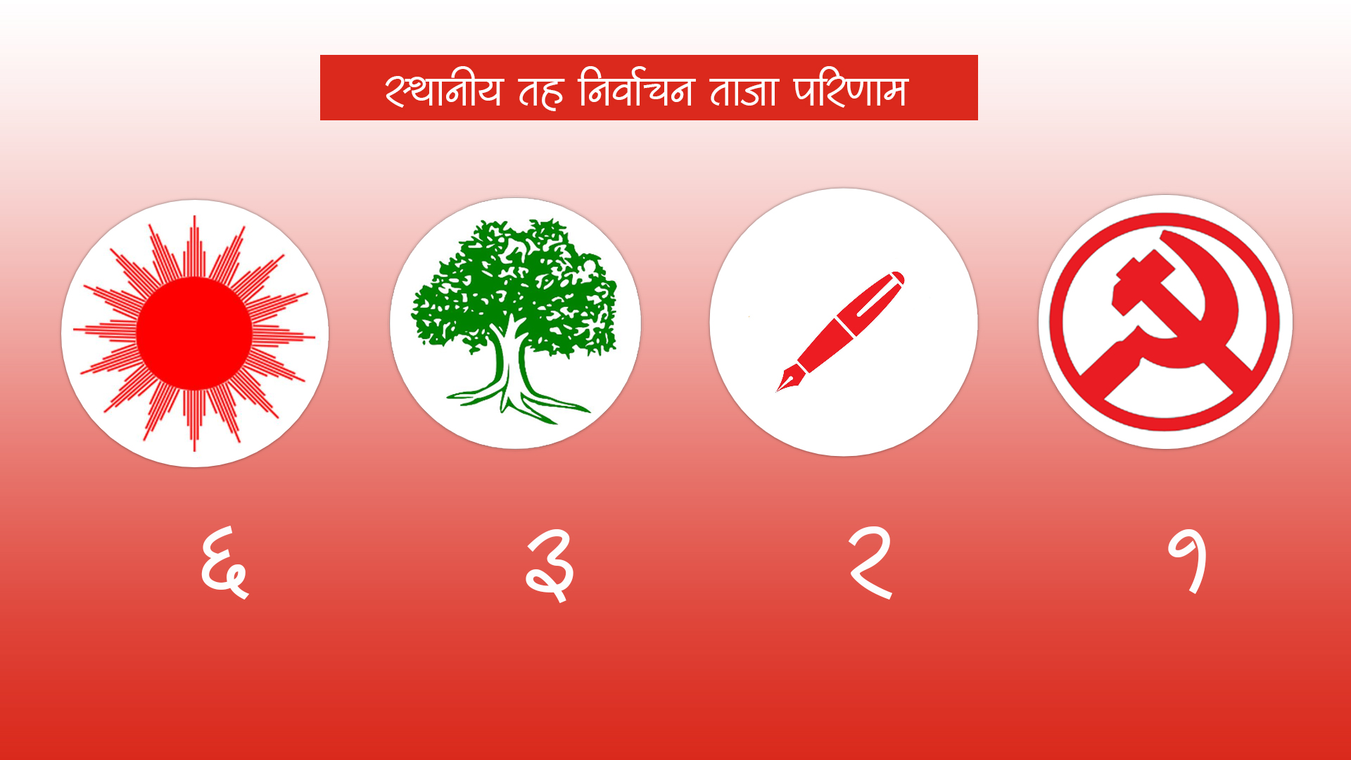 १२ स्थानीय तहको मतपरिणाम सार्वजनिक,एमाले पहिलो स्थानमा