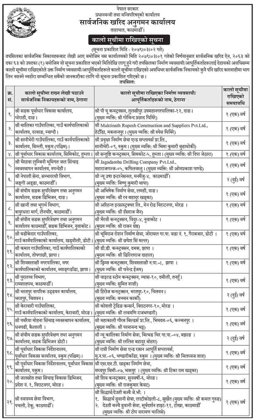 ठेक्का लिएर समयमै सम्पन्न नगर्ने २१ कम्पनी कालोसूचीमा